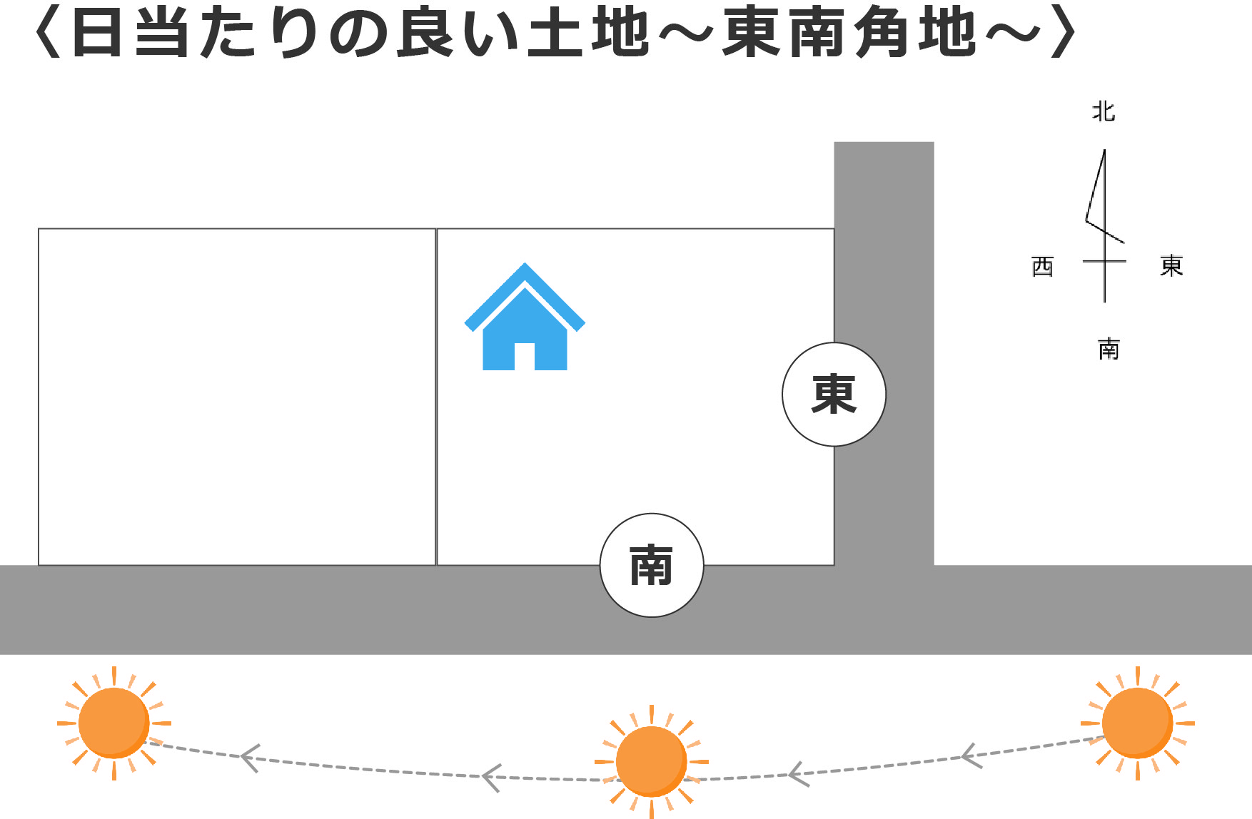 土地選びについて 日当たり編① 